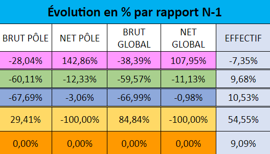 évolution n-1